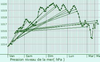 Graphe de la pression atmosphrique prvue pour Le Montellier