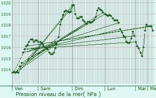 Graphe de la pression atmosphrique prvue pour Thnes