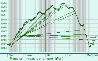 Graphe de la pression atmosphrique prvue pour Missy-sur-Aisne