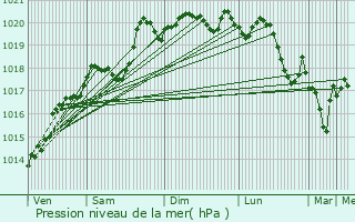 Graphe de la pression atmosphrique prvue pour Chiroubles