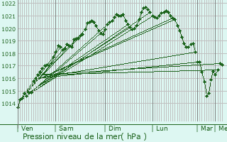 Graphe de la pression atmosphrique prvue pour Villeberny