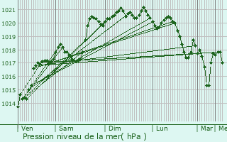 Graphe de la pression atmosphrique prvue pour Le Chambon-Feugerolles