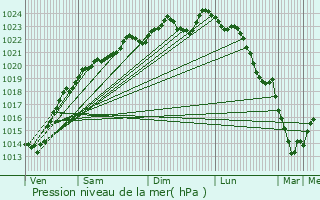 Graphe de la pression atmosphrique prvue pour Bitry