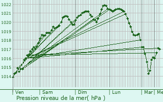 Graphe de la pression atmosphrique prvue pour Fresnes