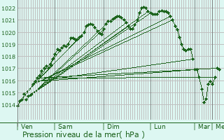 Graphe de la pression atmosphrique prvue pour Verdonnet