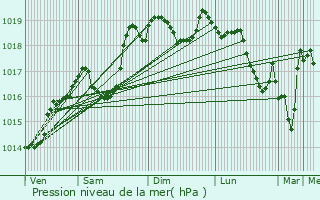 Graphe de la pression atmosphrique prvue pour La Roche-sur-Foron