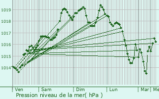 Graphe de la pression atmosphrique prvue pour Villeneuve-de-la-Raho