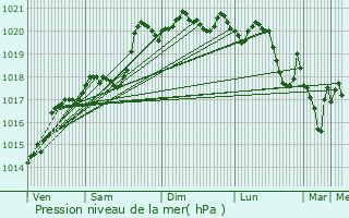 Graphe de la pression atmosphrique prvue pour Grandris