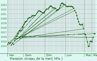 Graphe de la pression atmosphrique prvue pour Sainte-Colombe