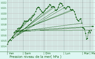 Graphe de la pression atmosphrique prvue pour Arleuf