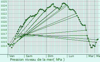 Graphe de la pression atmosphrique prvue pour Saint-Rmy-en-l