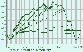 Graphe de la pression atmosphrique prvue pour Armentires-en-Brie