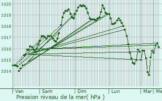 Graphe de la pression atmosphrique prvue pour Saint-Andr-de-Roquelongue