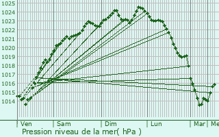 Graphe de la pression atmosphrique prvue pour Cinqueux