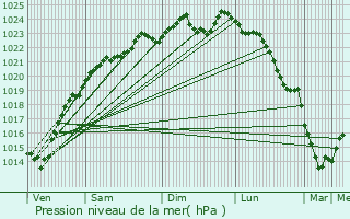 Graphe de la pression atmosphrique prvue pour Rosoy