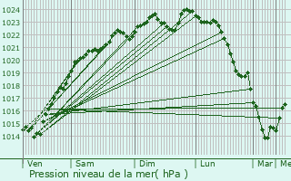 Graphe de la pression atmosphrique prvue pour Poincy