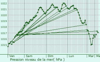 Graphe de la pression atmosphrique prvue pour Blismes