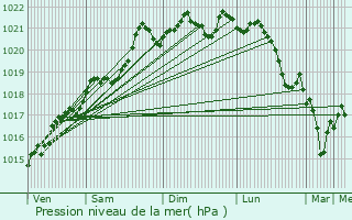 Graphe de la pression atmosphrique prvue pour Bourbon-Lancy