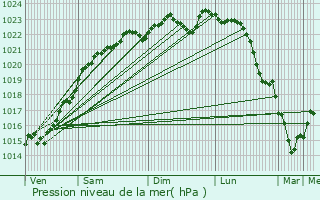 Graphe de la pression atmosphrique prvue pour Darvault