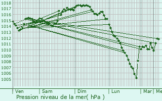 Graphe de la pression atmosphrique prvue pour Alos-Sibas-Abense