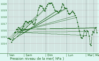 Graphe de la pression atmosphrique prvue pour Ferrals-ls-Corbires