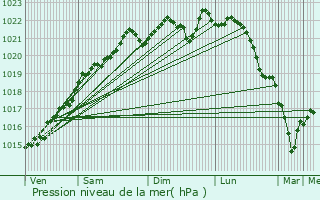 Graphe de la pression atmosphrique prvue pour Ouagne