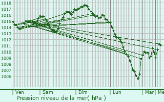 Graphe de la pression atmosphrique prvue pour Lafitole