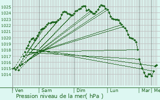 Graphe de la pression atmosphrique prvue pour Monceaux-l