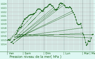 Graphe de la pression atmosphrique prvue pour Neuilly-sur-Marne