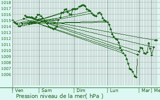 Graphe de la pression atmosphrique prvue pour Tournay