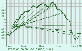 Graphe de la pression atmosphrique prvue pour Boutavent