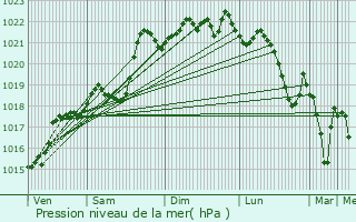 Graphe de la pression atmosphrique prvue pour Les Martres-de-Veyre