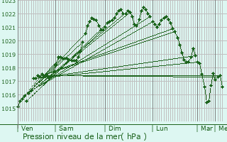 Graphe de la pression atmosphrique prvue pour Pozat