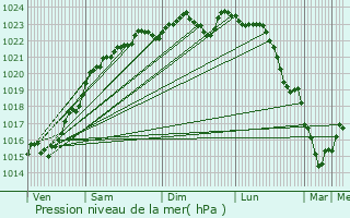 Graphe de la pression atmosphrique prvue pour Malesherbes