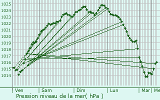 Graphe de la pression atmosphrique prvue pour Le Dluge