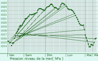 Graphe de la pression atmosphrique prvue pour Ressons-l