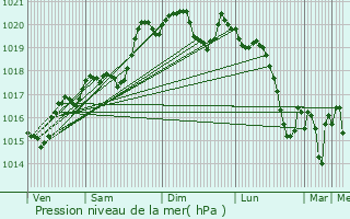 Graphe de la pression atmosphrique prvue pour Capendu