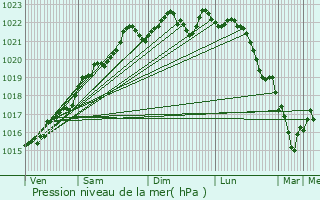 Graphe de la pression atmosphrique prvue pour Chaulgnes