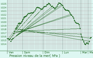 Graphe de la pression atmosphrique prvue pour Gournay-en-Bray