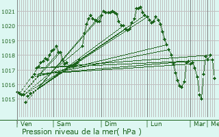 Graphe de la pression atmosphrique prvue pour Espalion