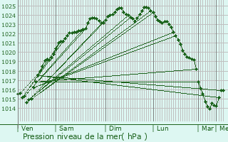 Graphe de la pression atmosphrique prvue pour Jamricourt