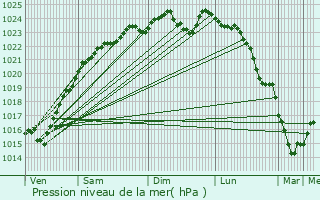 Graphe de la pression atmosphrique prvue pour Trappes