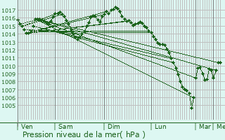 Graphe de la pression atmosphrique prvue pour Boudou