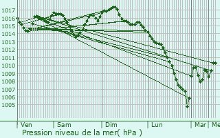 Graphe de la pression atmosphrique prvue pour Lauzerte