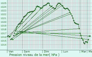 Graphe de la pression atmosphrique prvue pour Bonnires-sur-Seine