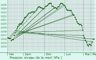 Graphe de la pression atmosphrique prvue pour Le Thuit