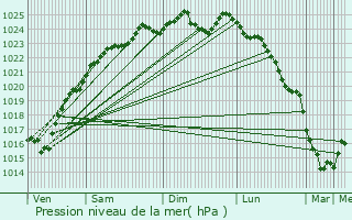 Graphe de la pression atmosphrique prvue pour Notre-Dame-de-l