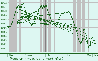 Graphe de la pression atmosphrique prvue pour Foca