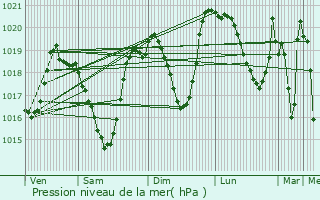 Graphe de la pression atmosphrique prvue pour Aosta