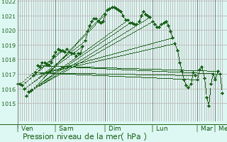 Graphe de la pression atmosphrique prvue pour Albi